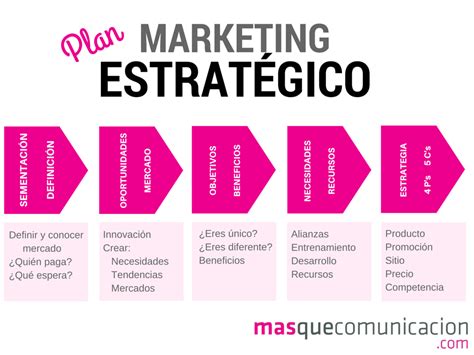 Marketing Estratégico Para El Crecimiento Tu Empresa Marketing Plan