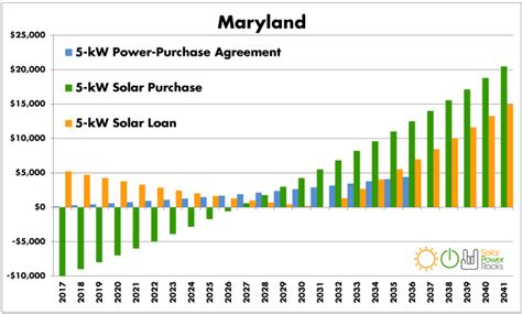 Rebates For Solar Energy In Maryland