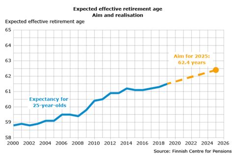 Effective Retirement Age Risen Clearly Finnish Centre For Pensions