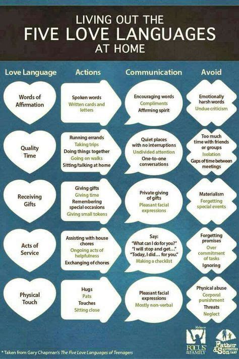 The 5 Love Languages In A Simplified Chart Not Sure Of Original Link