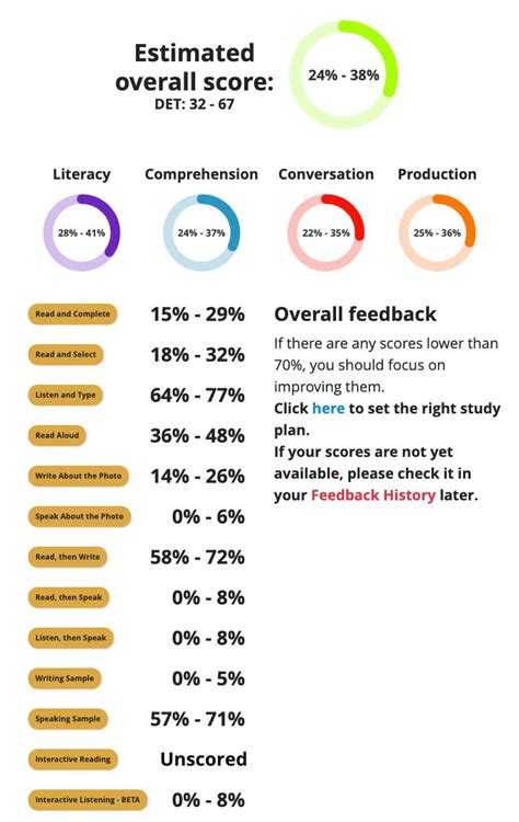 Duolingo English Test Estimated Scores Explanation