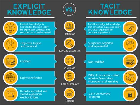 Explicit Knowledge Definition Examples And Methods