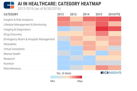 Gain new insight from your structured and unstructured data. AI In Healthcare Heatmap: Imaging & Diagnostics And ...