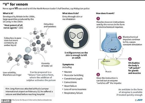 Vx The Banned Deadly Nerve Agent That Killed Kim Daily Mail Online