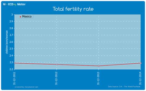 Total Fertility Rate Mexico