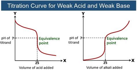 What Is Acid Base Titration Theory Definition Types Video