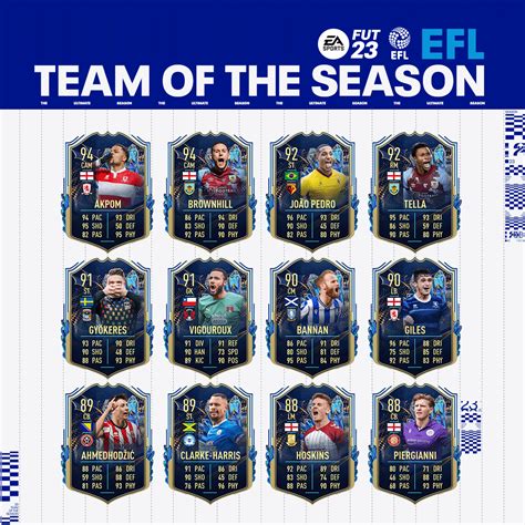 FIFA TOTS EFL Championship Full Team Of The Season Is Available Now FifaUltimateTeam It UK