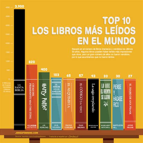 Infografía Top 10 Los Libros Más Leídos En El Mundo Ideas Para La Clase