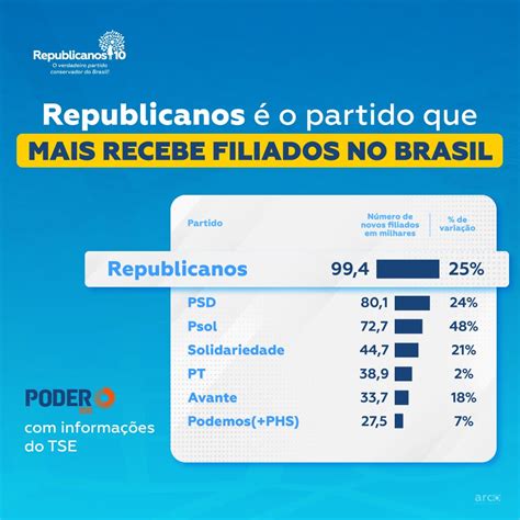 Republicanos é o partido que mais recebe filiados no Brasil
