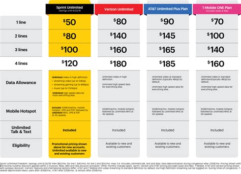 Sprint Adjusts Unlimited Freedom Plan Again 120 For 4 Lines For The