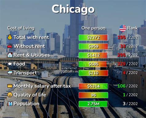 What is the cost of living in Chicago vs New York City? 2