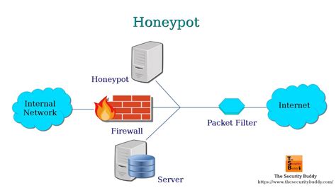 What Is A Honeypot And How Does It Work Youtube