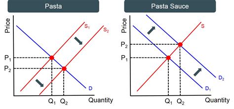 Complementary goods exhibit a negative cross elasticity of demand: Economic Terms Glossary | EzyEducation