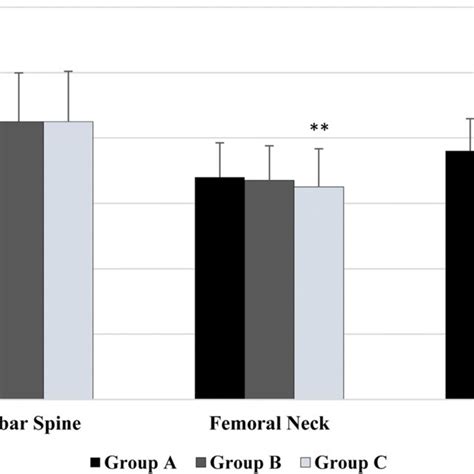 Baseline Bone Mineral Density For Lumbar Spine Femoral Neck And Total