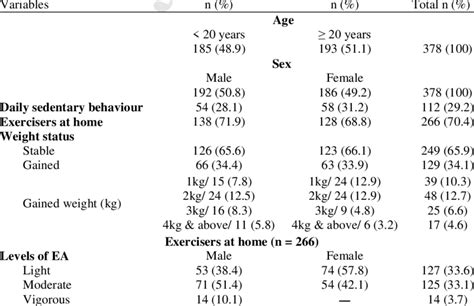 Frequency And Percentage Of Age Sex Weight Status Levels Number Download Scientific