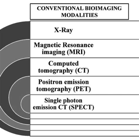 Different Types Of Conventional Modalities Used For Bioimaging