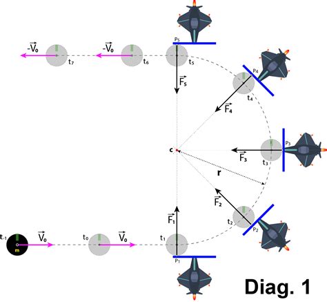 Newtonian Mechanics U Turn In Deep Space Physics Stack Exchange