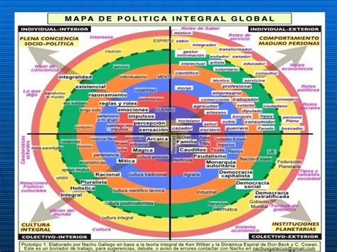 El Modelo Integral De Ken Wilber Por Hernan Saavedra Integral Mapas