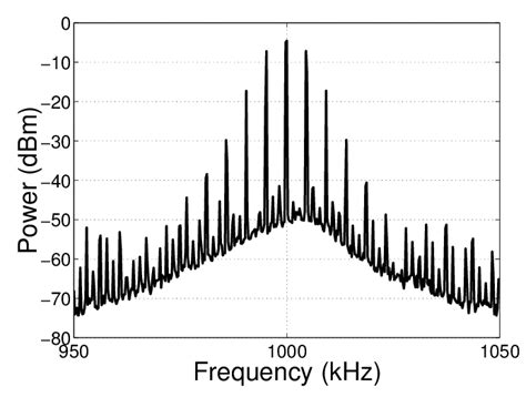 Measured Spectrum Of Fm Signal At Output Of Charge Pump Phase Locked