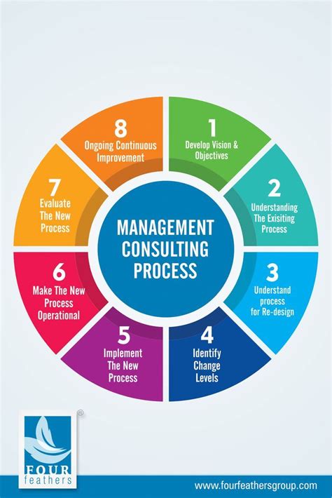 Management Consulting Process Help Organisations To Solve Issues