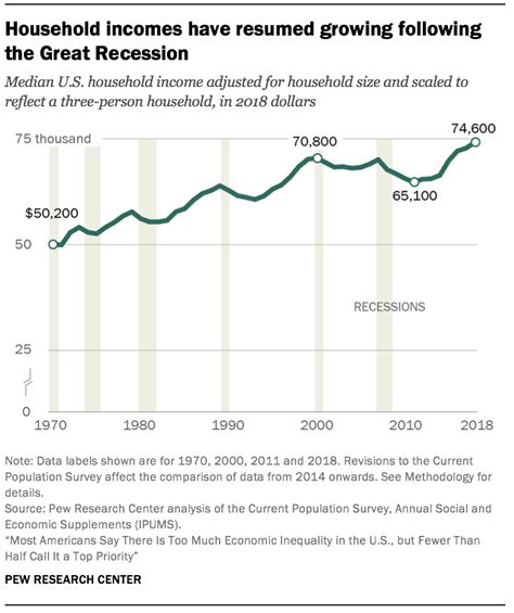 Trends In Us Income And Wealth Inequality Pew Research Center