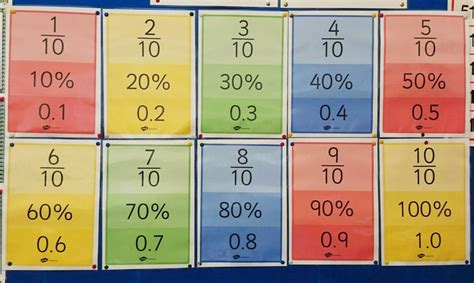 Using Twinkl Resources In A Roi Classroom Mentoring Muinteoir Fractions Percentage And