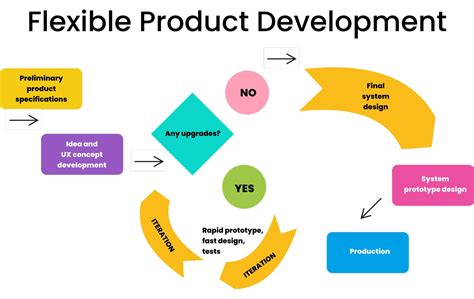 Product Development Stage Process Definition And Useful Tips