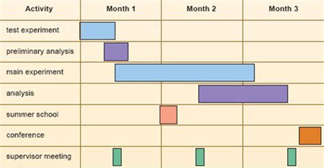 Gantt charts are easy to read and are commonly used to display schedule when you generate the gantt chart for a particular project, you and every member of the project team (along with anyone else who is interested) can see. Postgraduate study skills in science, technology or ...