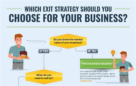 Business Exit Strategy Choices That Will Make Your Future Bright