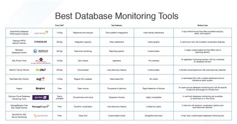 10 Best Database Monitoring Tools 2019 Db Monitor Guide Dnsstuff