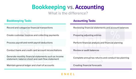 Bookkeeping is more transactional and administrative, concerned with recording financial transactions. What is the difference between Accountants and Bookkeepers?