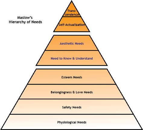 Maslows Hierarchy Of Human Needs Money Saving Expert