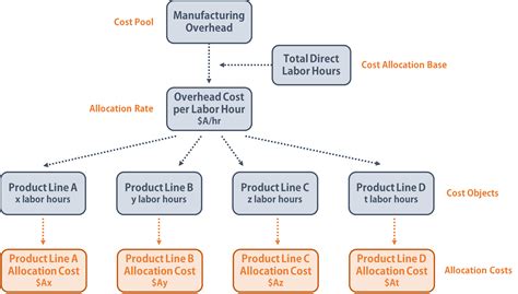 Cost Structure Direct Vs Indirect Costs And Cost Allocation