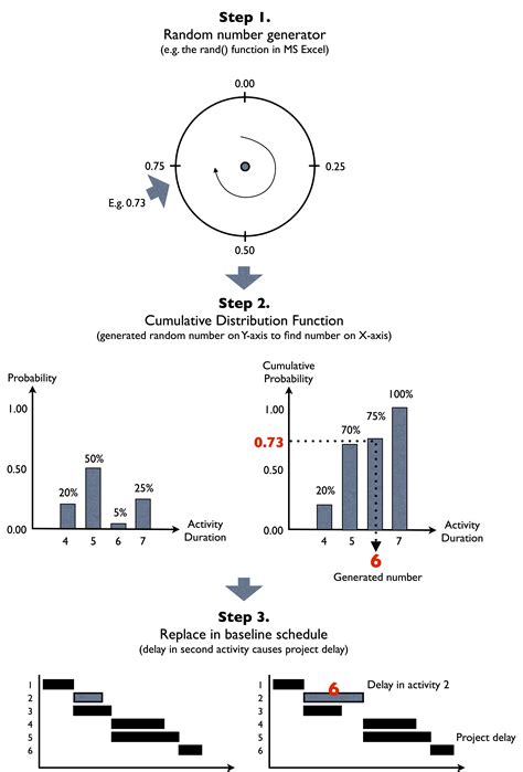Monte carlo simulation, also known as the monte carlo method or a multiple probability simulation, is a mathematical technique, which is used to estimate the possible outcomes of an uncertain event. Monte-Carlo simulations: How to imitate a project's ...