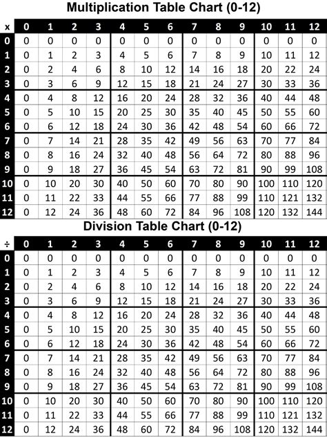 Multiplication Chart And Division