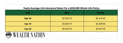 Whole Life Insurance Rates By Age For 2023