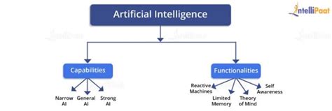 Types Of Artificial Intelligence Ai Types And Techniques