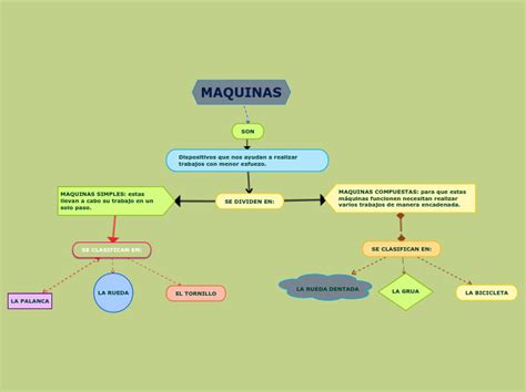 Maquinas Mind Map