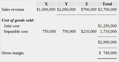 What is a profit margin? Problem-5: Joint product costing - Constant gross margin ...