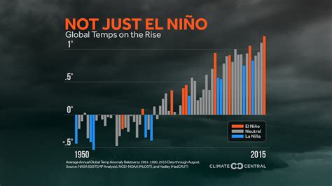 Graph Strong El Niño Brings Warmer Global Temperatures Climate Signals