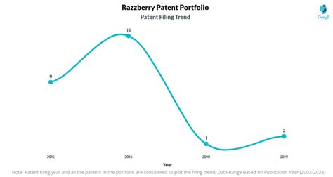 Razzberry Patents Insights And Stats Updated 2023 Insightsgate