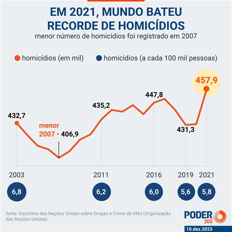 brasil registrou quase 1 milhão de homicídios em 18 anos diz onu