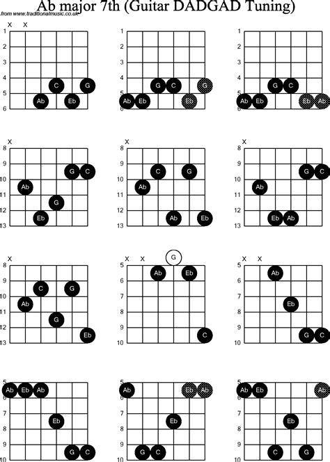 Chord Diagrams D Modal Guitar Dadgad Ab Major7th