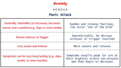 There are key characteristics that define panic attacks as something different than the heightened. Anxiety and Panic Attacks- What's the Difference? - WiseSOVA