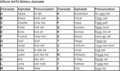 Police Phonetic Alphabet Movies It S Even Part Of Eve Vrogue Co