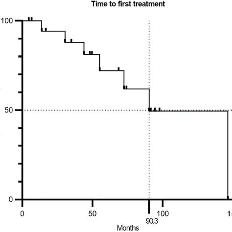 Kaplan Meier Curve Showing The Time Between Cll Diagnosis And