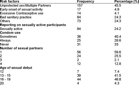 perceived risk factors and sexual behaviour download table