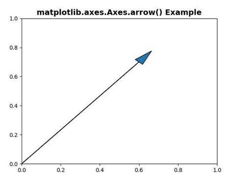 Matplotlib Axes Axes Arrow En Python Barcelona Geeks