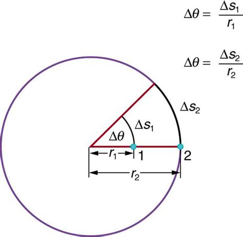 The circle ojs is constructed so its radius is the difference this means that jl = fp. Rotation Angle and Angular Velocity · Physics