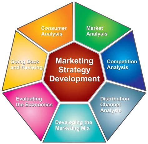 What Is Marketing Strategy Development Design Talk